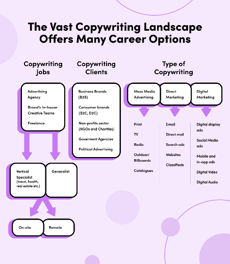 Shows a copywriting career infographic from Wordtune